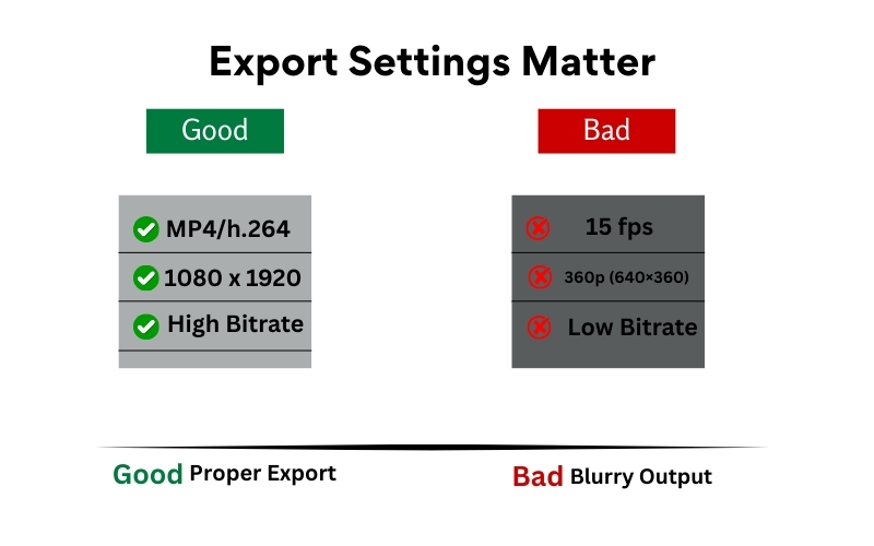 Graphic explaining the importance of export settings for videos. The left side labeled “Good” shows proper export settings like MP4/H.264, 1080×1920 resolution, and high bitrate. The right side labeled “Bad” shows poor settings such as 15 fps, 360p resolution, and low bitrate, resulting in blurry output.