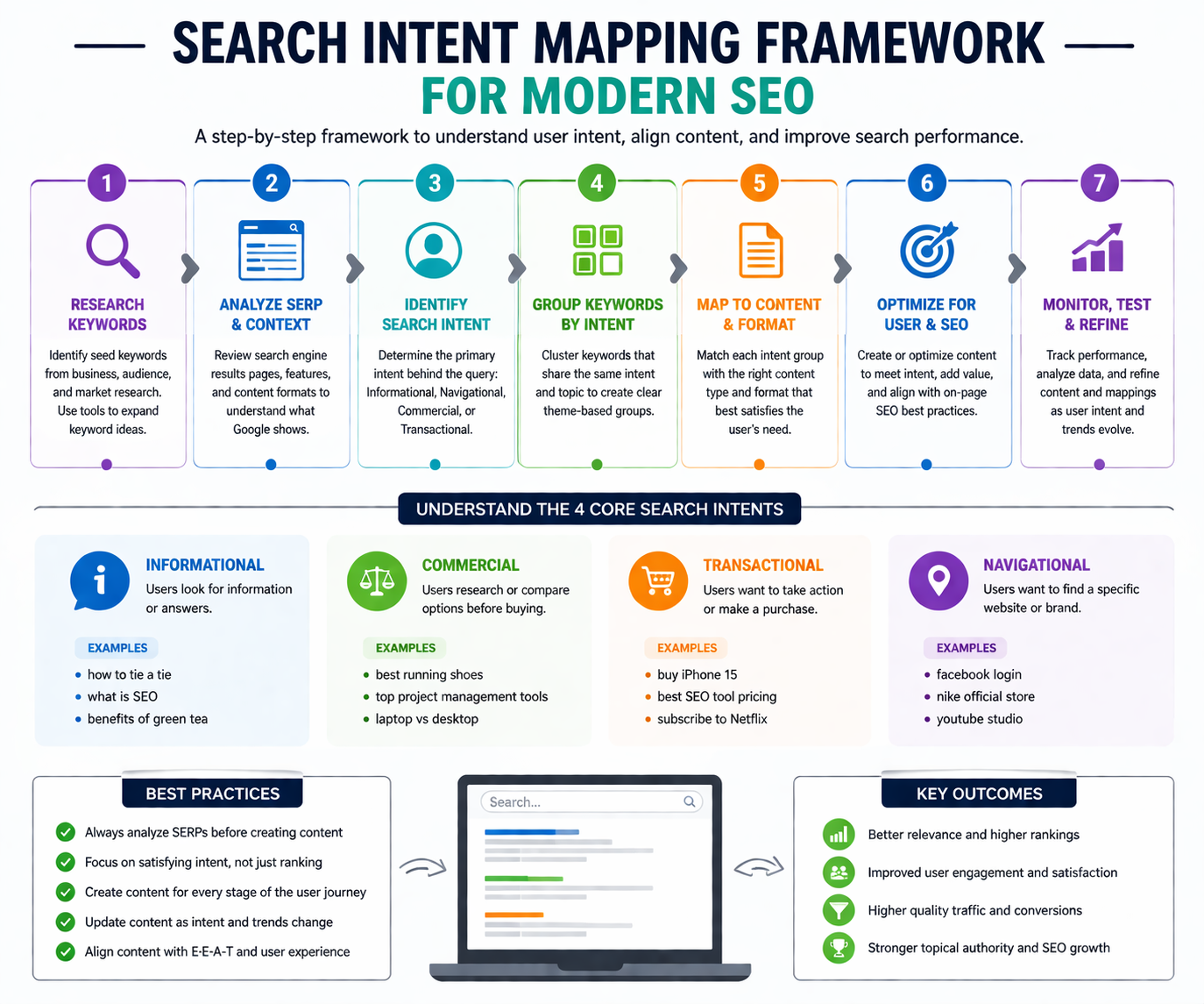 Search Intent Mapping Framework for Modern SEO