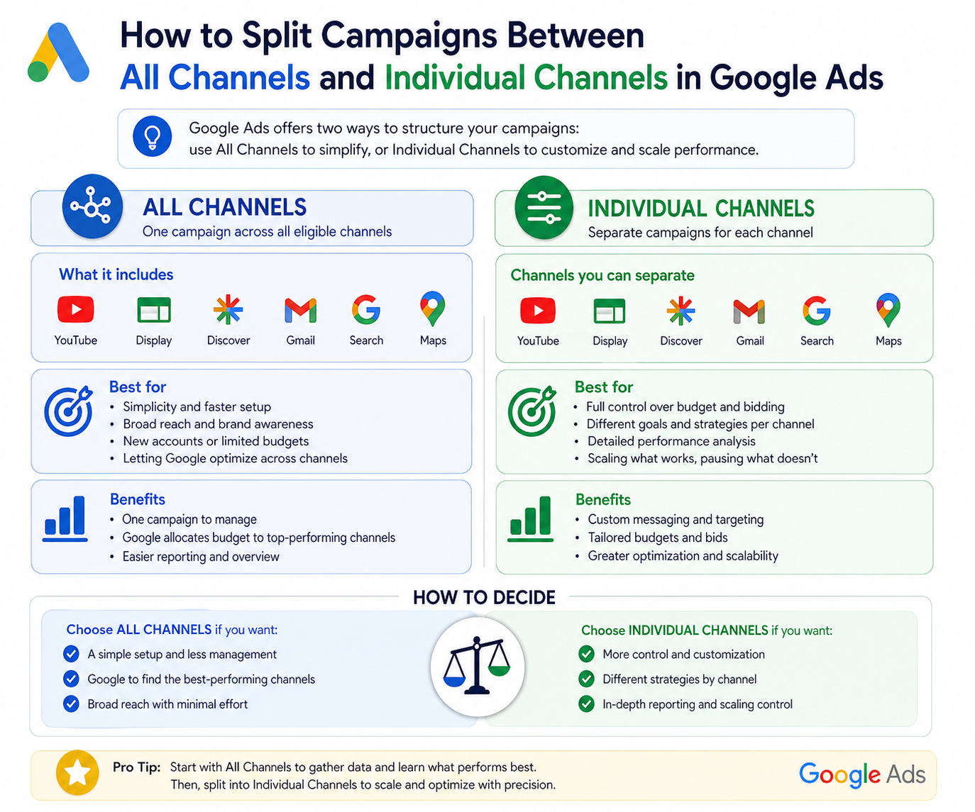 How to Split Campaigns Between All Channels and Individual Channels in Google Ads