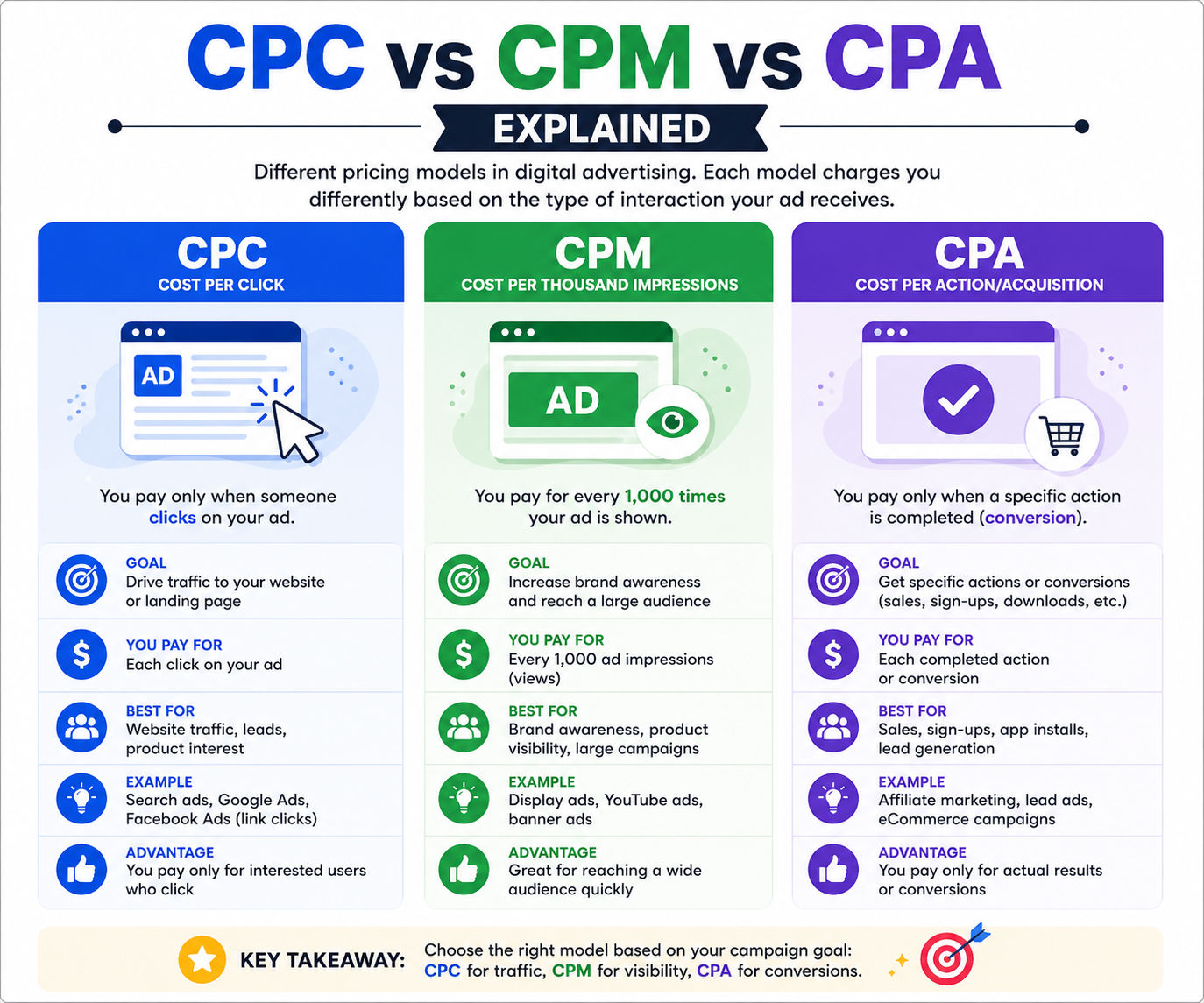 CPC vs CPM vs CPA Explained