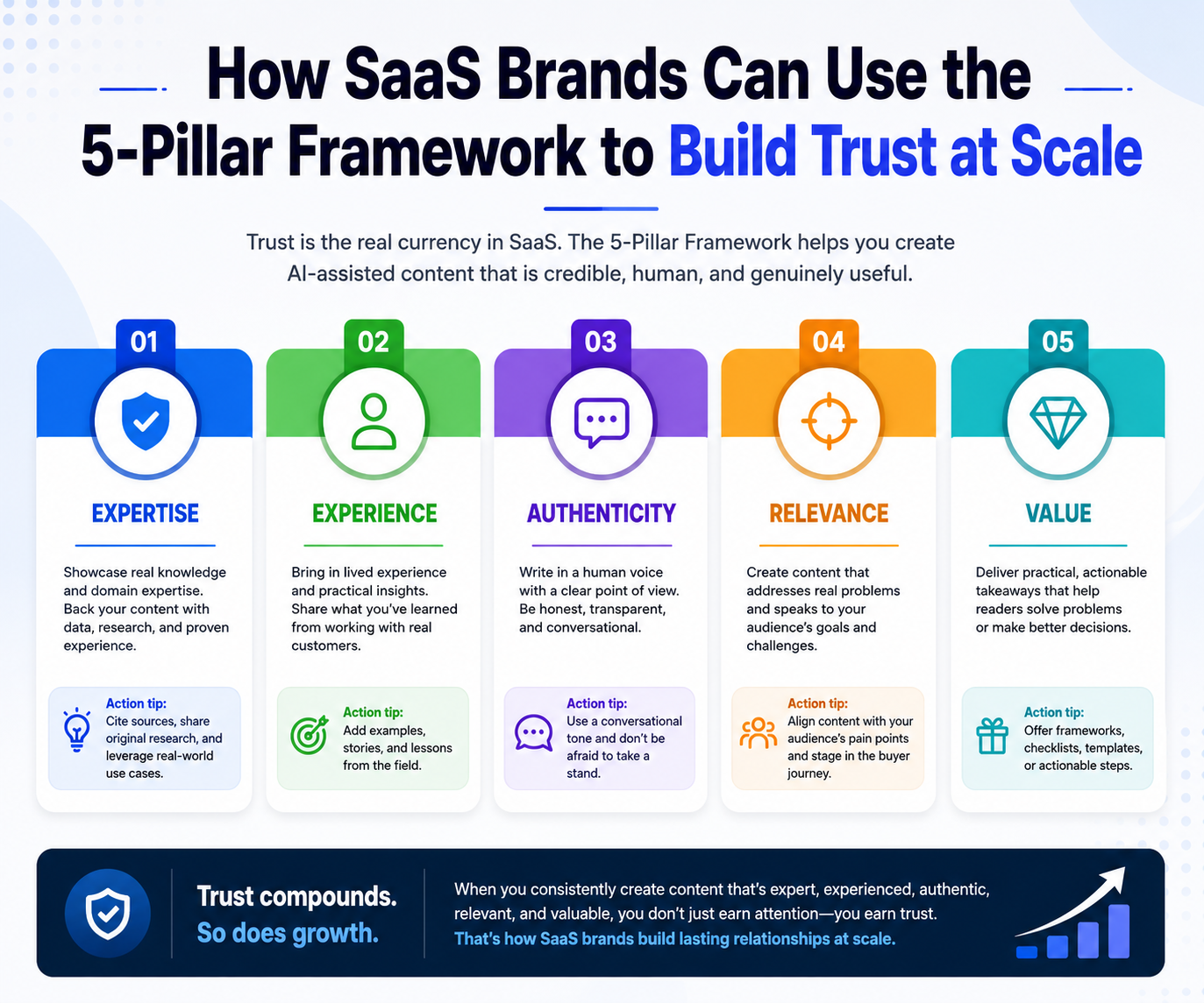 How SaaS Brands Can Use the 5-Pillar Framework to Build Trust at Scale