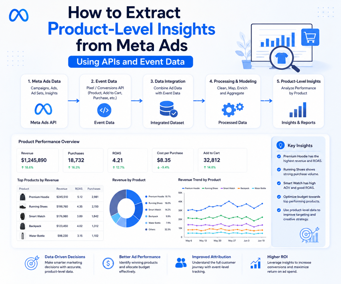 How to Extract Product-Level Insights from Meta Ads Using APIs and Event Data