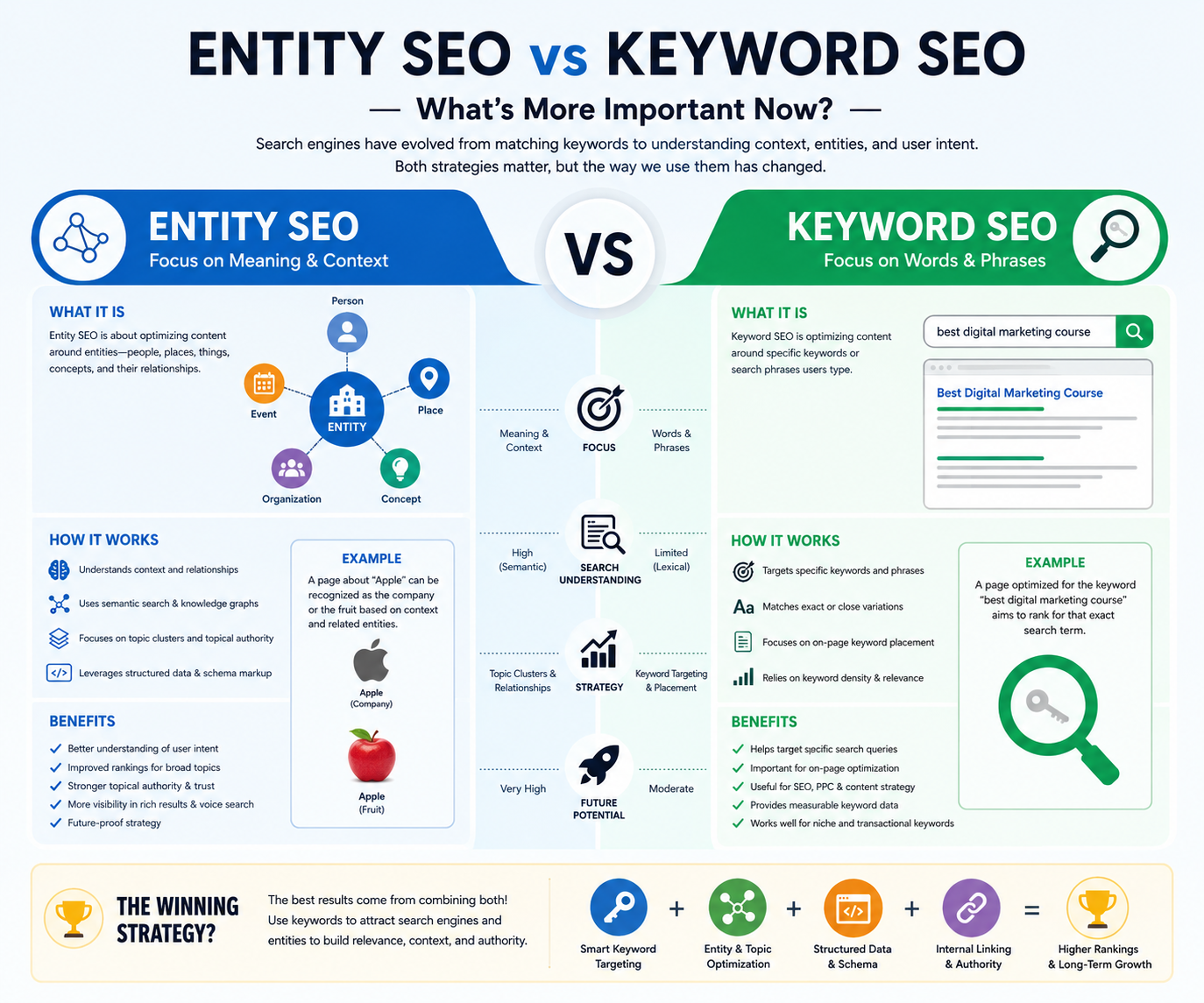 Infographic comparing Entity SEO vs Keyword SEO, showing differences in semantic search, keywords, search intent, structured data, topical authority, and modern SEO strategies for better Google rankings.